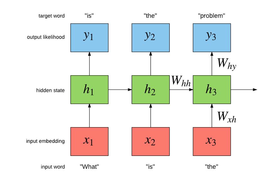 Understanding LSTM Neural Networks
