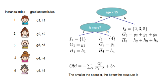 Mathematical Derivation and Pure Python Implementation of Machine Learning Algorithm: XGBoost