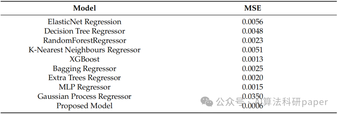 Innovative CNN-LSTM-Attention Model for High-Performance Predictions