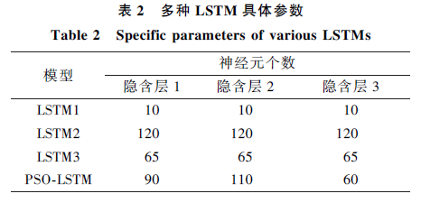 Multi-Unit Wind Power Prediction Based on LSTM and PSO