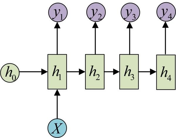 Comprehensive Overview of RNN (Recurrent Neural Networks)