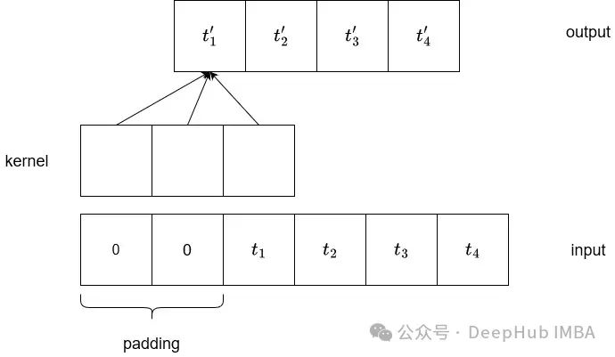 BiTCN: Multivariate Time Series Forecasting with Convolutional Networks