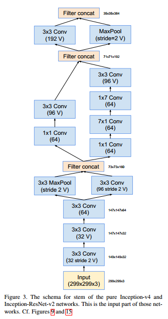 A Deep Dive into GoogLeNet: Evolution from Inception v1 to v4