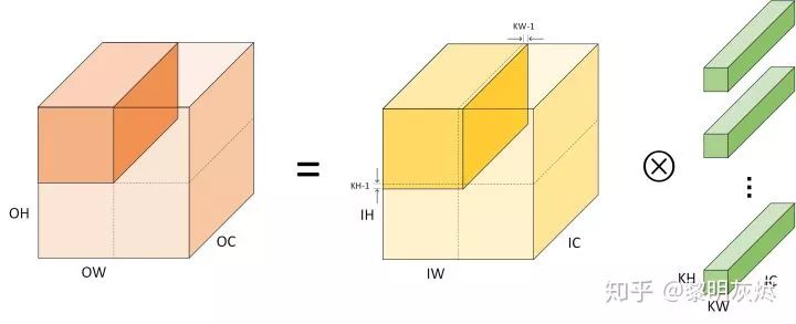 Performance Optimization of Convolutional Neural Networks