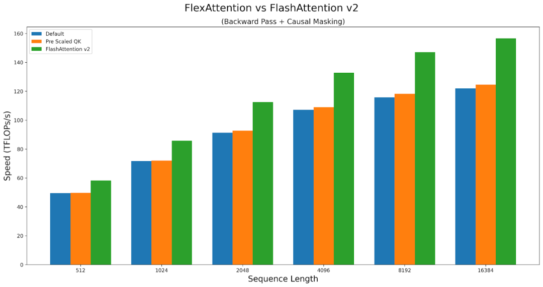 New PyTorch API: Implementing Different Attention Variants with Just a Few Lines of Code!