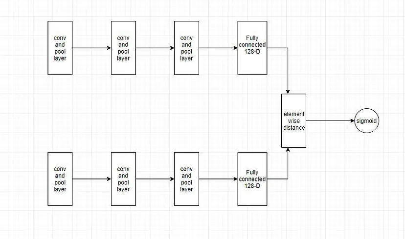 Comprehensive Guide to Siamese Neural Networks in Machine Learning