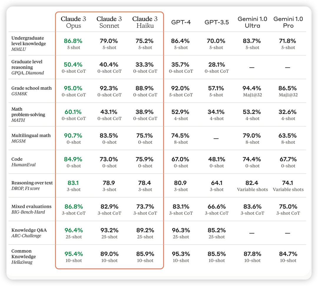 Beyond GPT-4! A Complete Guide to the Powerful Model Claude 3