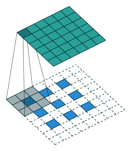 Overview of CNN Convolution Methods