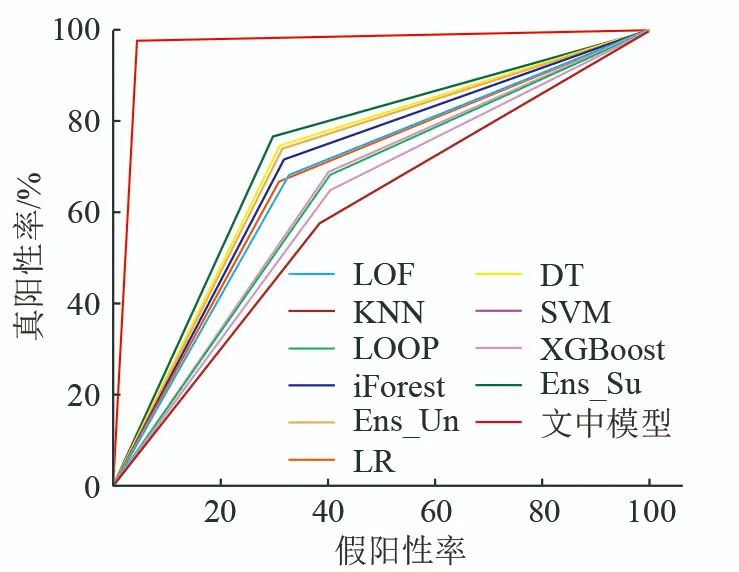Detection of False Data Injection Attacks Using Unsupervised and Supervised Learning