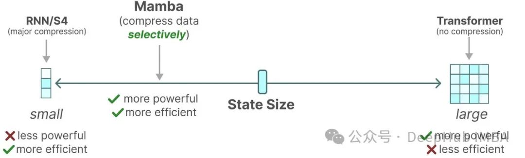 In-Depth Analysis of the Connections Between Transformer, RNN, and Mamba!