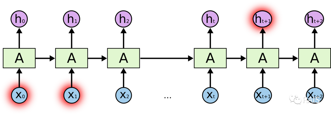 Understanding LSTM - Long Short Term Memory Networks