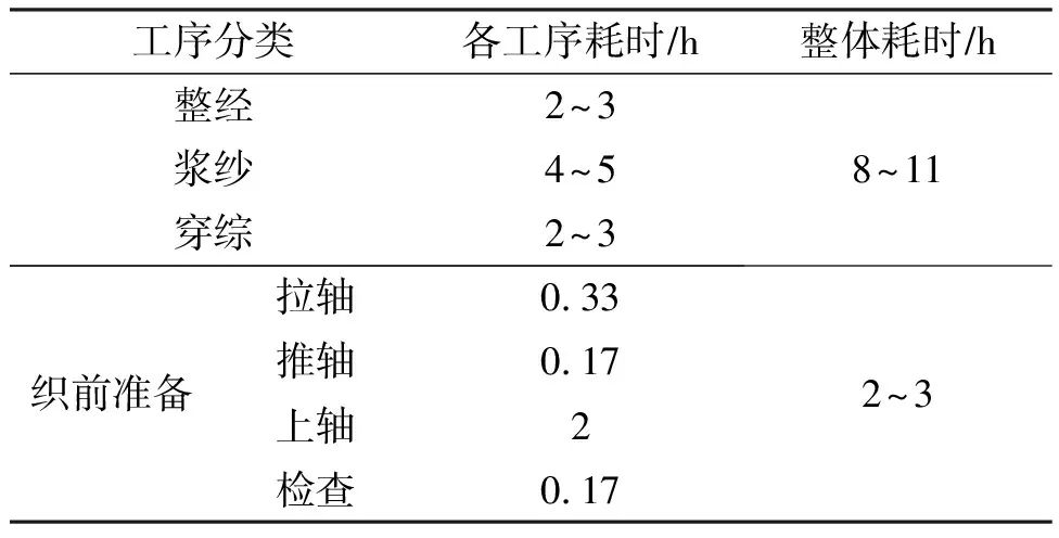 Loom Shutdown Prediction Based on LSTM Recurrent Neural Network