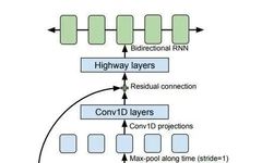 Building a Complete Chinese Speech Recognition System