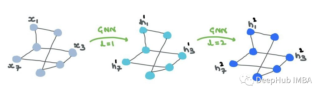 Summary of Mathematical Principles Behind Graph Neural Networks