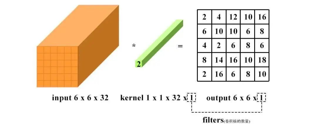 Composition and Explanation of Convolutional Neural Network Structure