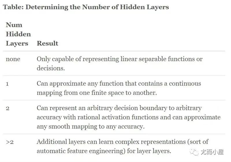 How to Determine the Number of Layers and Neurons in Neural Networks?