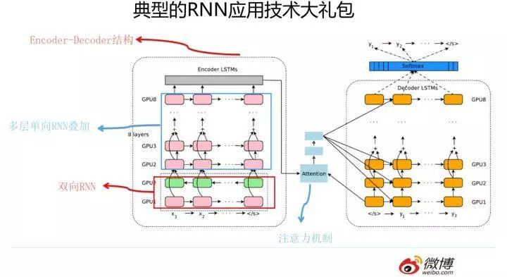 Comprehensive Overview of Three Feature Extractors in NLP (CNN/RNN/TF)