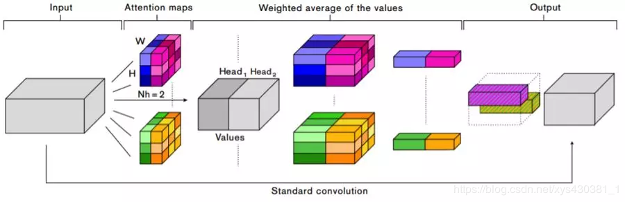 Overview: Attention Mechanisms in Computer Vision