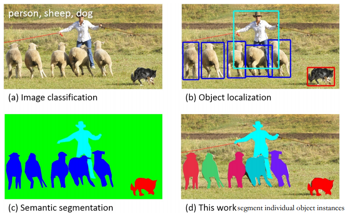 Five Core Tasks of Computer Vision