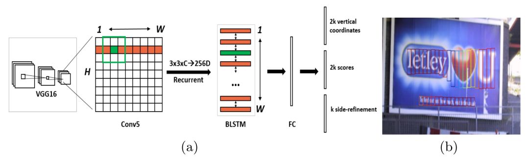 Overview of OCR Algorithms