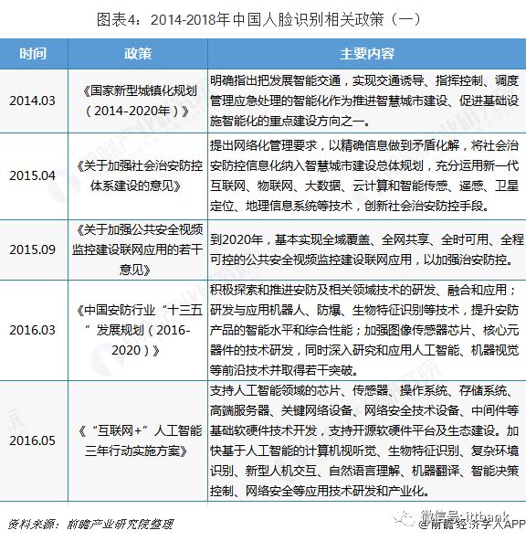 Overview of China's Facial Recognition Industry Chain