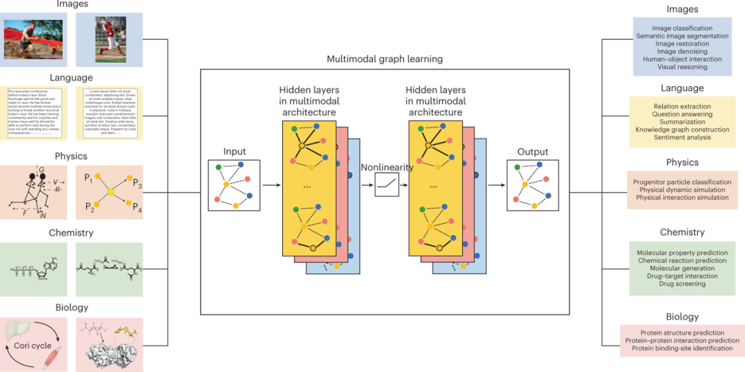 Cutting-Edge Review: Multimodal Graph Learning for Complex System Modeling