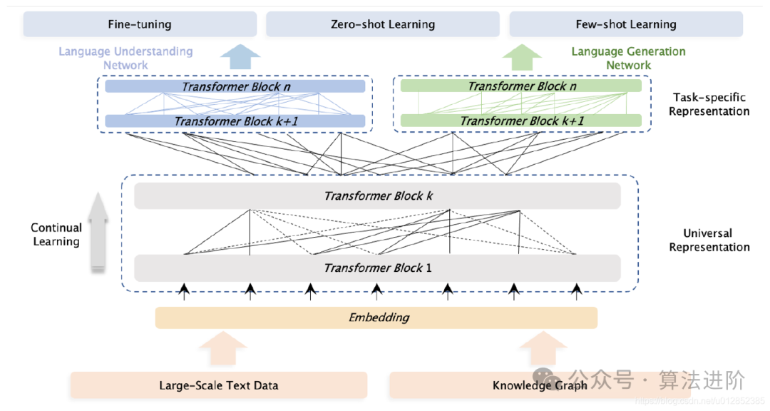 Essential Technologies Behind Large Models