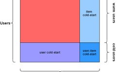 GAN Implementation in iQIYI Short Video Recommendation Cold Start