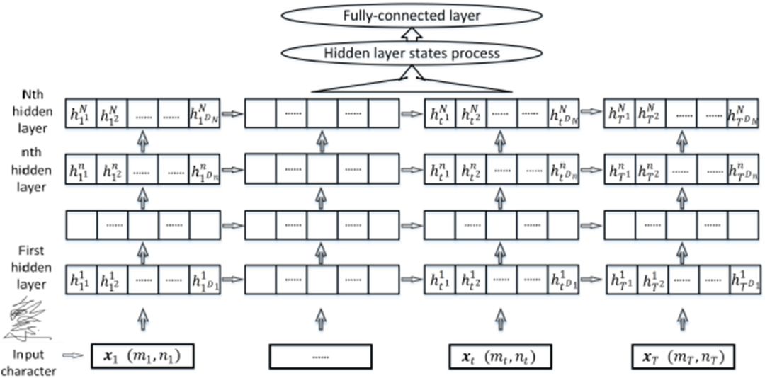 Online Handwritten Chinese Character Recognition Using New RNN Architecture
