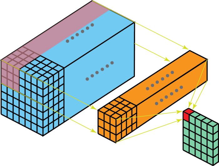 Overview of CNN Convolution Methods