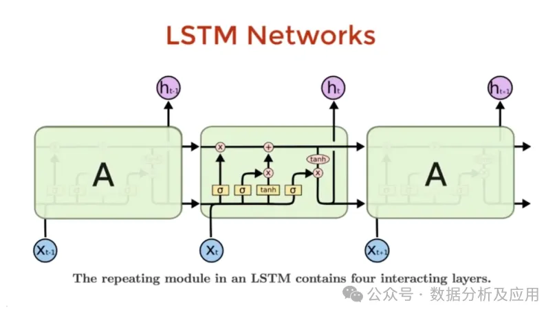 Overview of Deep Learning Models and Their Principles