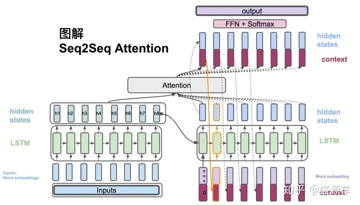 Comprehensive Guide to Seq2Seq Attention Model
