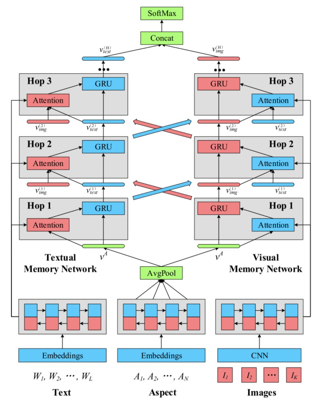 Overview of Multimodal Sentiment Analysis