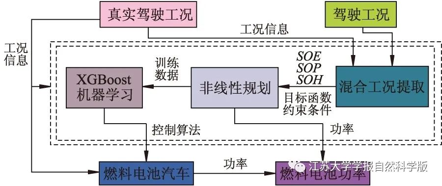 Multi-Objective Energy Management Strategy for Fuel Cell Vehicles Based on Nonlinear Programming and XGBoost