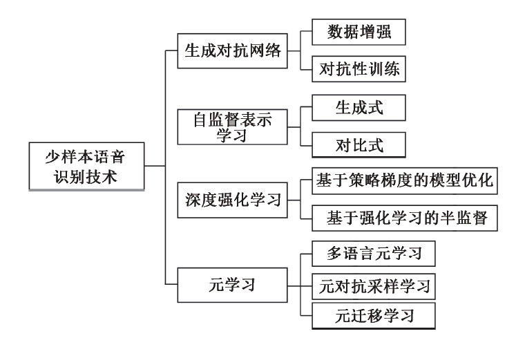 Recent Advances in Low-Resource Few-Shot Continuous Speech Recognition