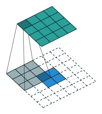 Composition and Explanation of Convolutional Neural Network Structure
