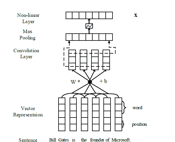 Overview of Entity Relation Extraction and Related Conference Papers