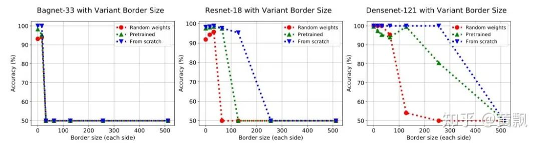 Discussing Position and Scale Issues in CNNs