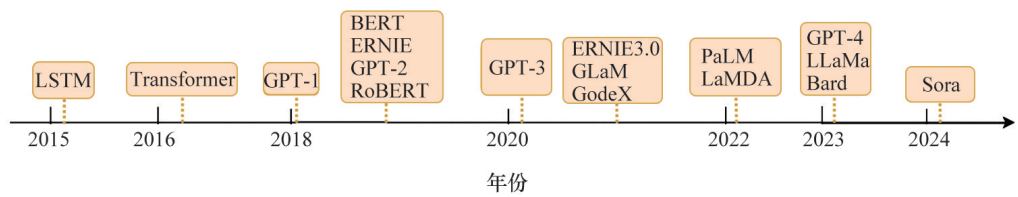 Current Research Status And Development Trends Of Generative AI