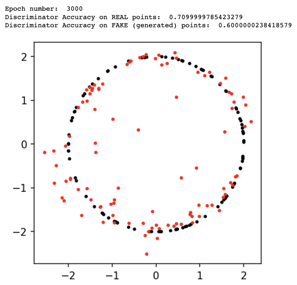 Understanding Generative Adversarial Networks (GANs)