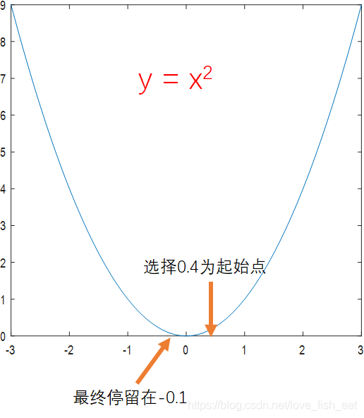 Mathematical Principles Behind Artificial Neural Networks