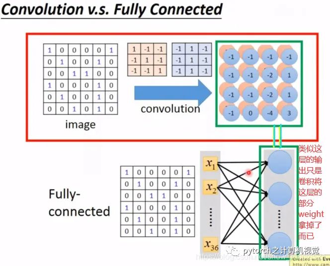 Understanding the Relationship Between CNN and RNN