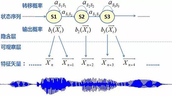 How to Further Improve Speech Recognition Accuracy Behind Seven Mainstream Acoustic Modeling Technologies?