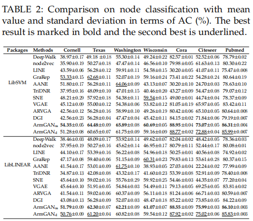 ArmGAN: Adversarial Representation Learning for Network Embedding