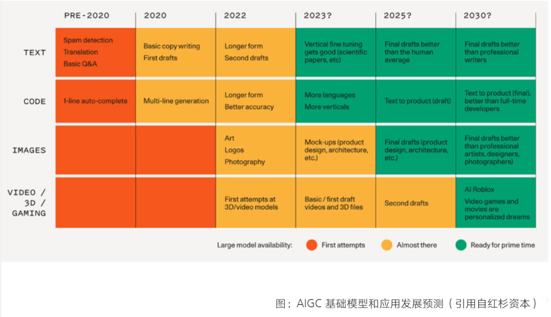 Prepare for the Next Era: All About AIGC