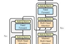 Understanding Attention Mechanism in Neural Networks
