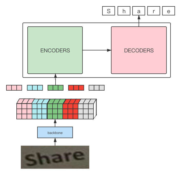 Implementing OCR Character Recognition with Transformer