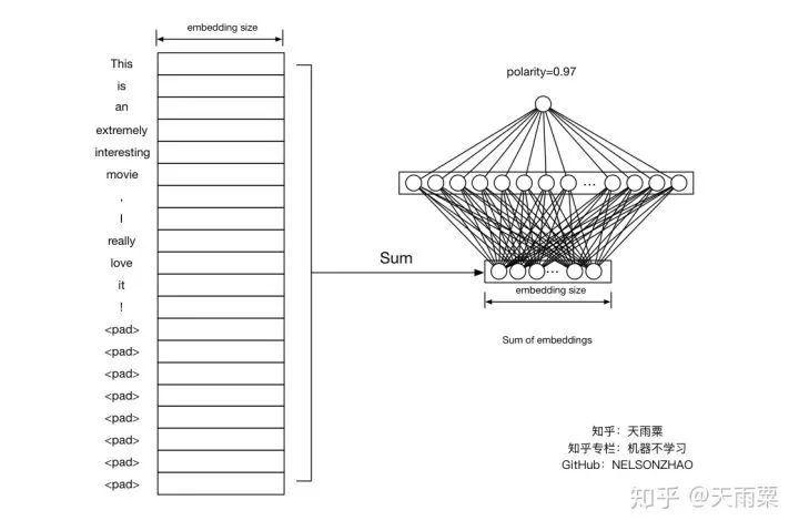 DNN/LSTM/Text-CNN Sentiment Classification Practice and Analysis