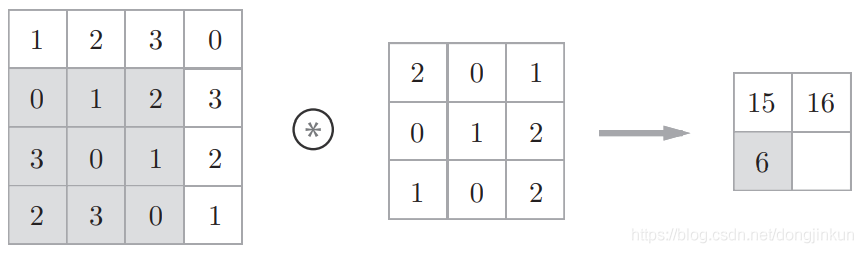 Overview of Various Convolution Operations in CNNs