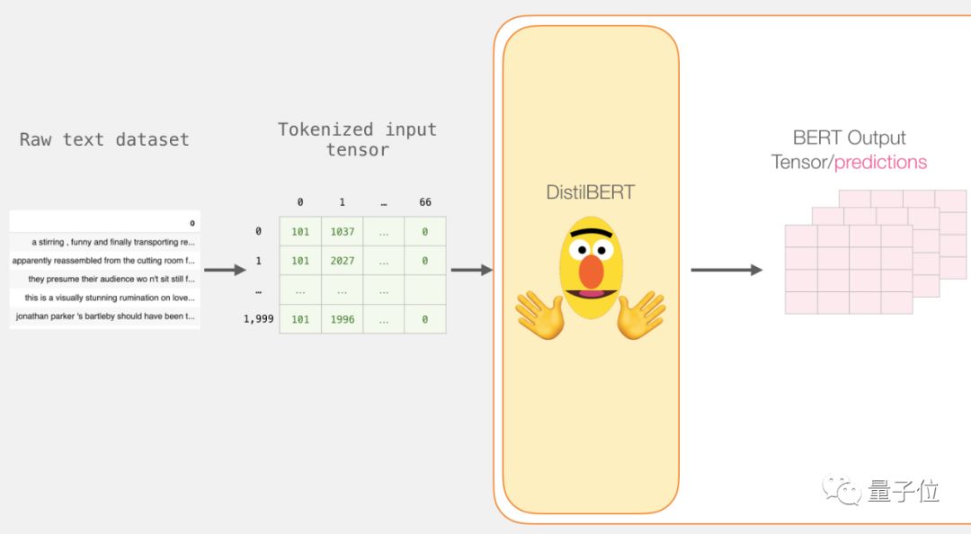 Beginner's Guide to Using BERT: Principles and Hands-On Examples